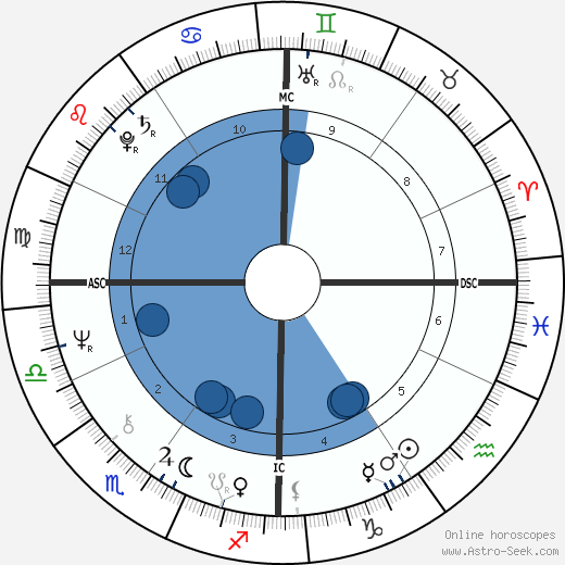 Ovidio Bompressi wikipedia, horoscope, astrology, instagram