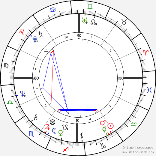 Ovidio Bompressi birth chart, Ovidio Bompressi astro natal horoscope, astrology