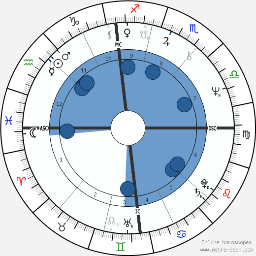 Patrick Dewaere horoscope, astrology, sign, zodiac, date of birth, instagram