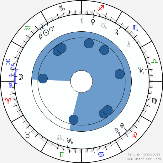 Richard Portnow wikipedia, horoscope, astrology, instagram