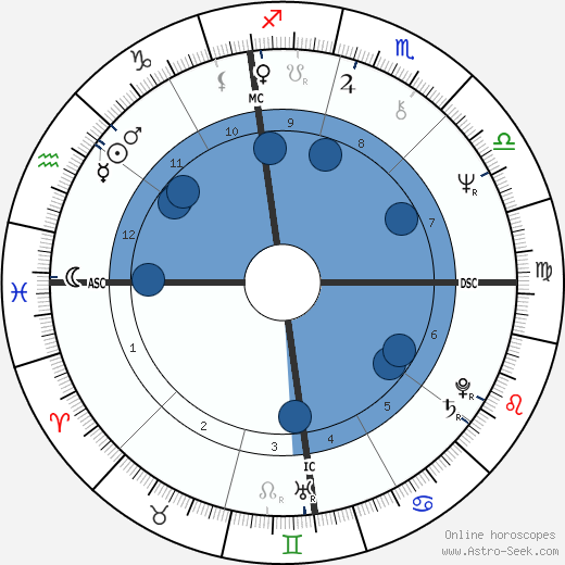 Robert E. Zoller wikipedia, horoscope, astrology, instagram