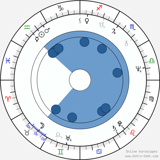 Sacheen Littlefeather horoscope, astrology, sign, zodiac, date of birth, instagram