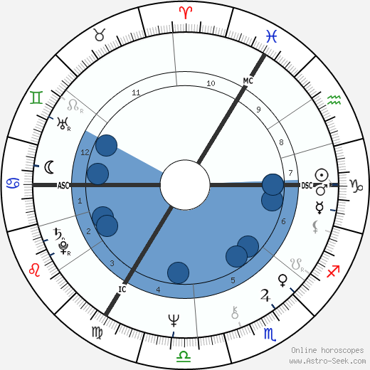 Sandy Denny horoscope, astrology, sign, zodiac, date of birth, instagram