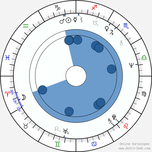 Shi-Kwan Yen wikipedia, horoscope, astrology, instagram