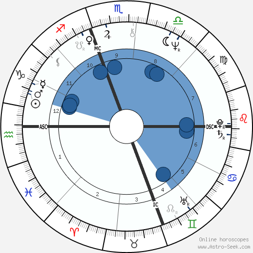Sylvano Galago wikipedia, biography, birth chart, instagram Sylvano Galago wikipedia, horoscope, astrology, instagram