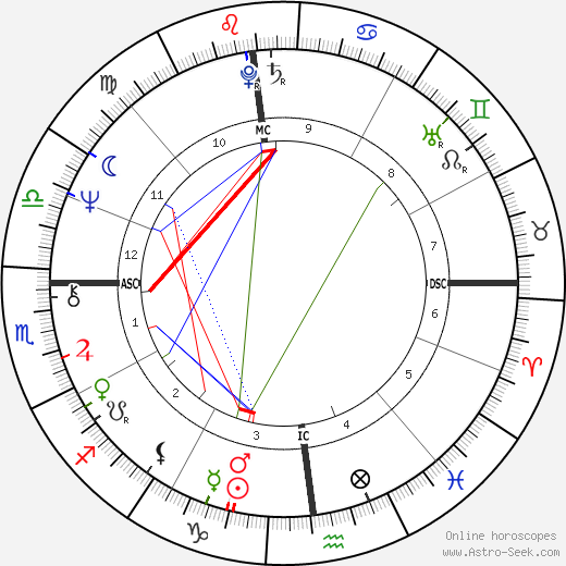 Tom Dempsey birth chart, Tom Dempsey astro natal horoscope, astrology