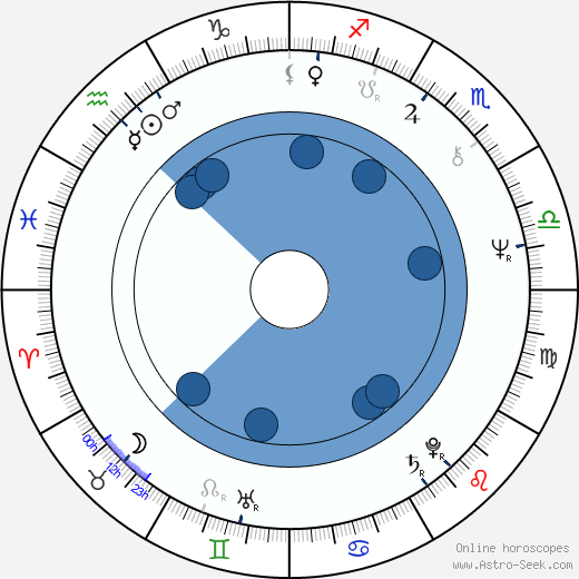 Wabi Daněk wikipedia, biography, birth chart, instagram Wabi Daněk wikipedia, horoscope, astrology, instagram
