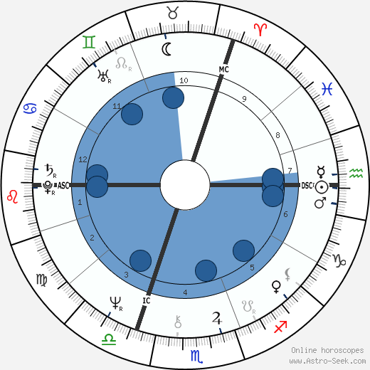 Willy Mortier wikipedia, horoscope, astrology, instagram