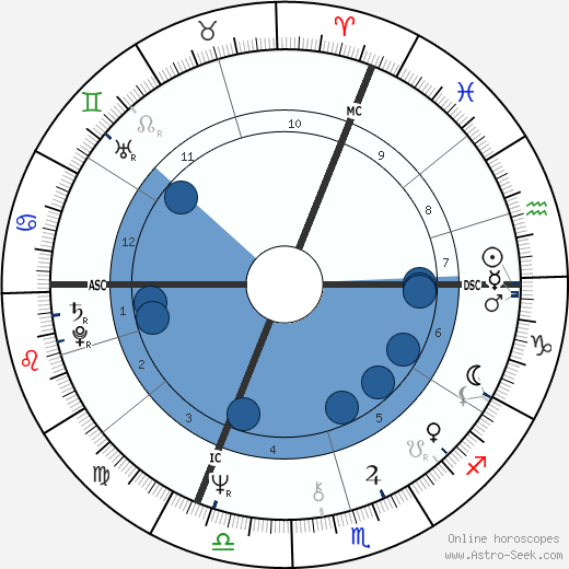 Yves Lenoble wikipedia, horoscope, astrology, instagram