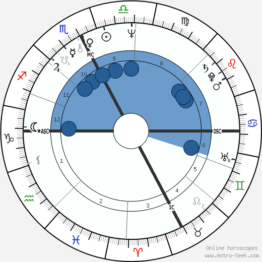 Angela Brambati wikipedia, biography, birth chart, instagram Angela Brambati wikipedia, horoscope, astrology, instagram