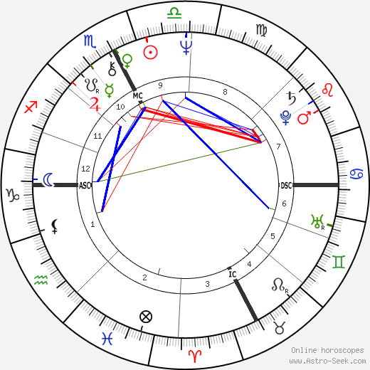 Angela Brambati birth chart, Angela Brambati astro natal horoscope, astrology