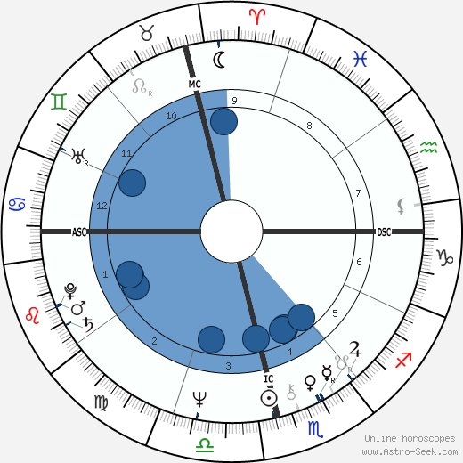 Carla Wilza horoscope, astrology, sign, zodiac, date of birth, instagram