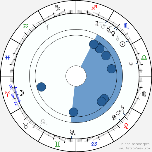 Charlie Horváth horoscope, astrology, sign, zodiac, date of birth, instagram