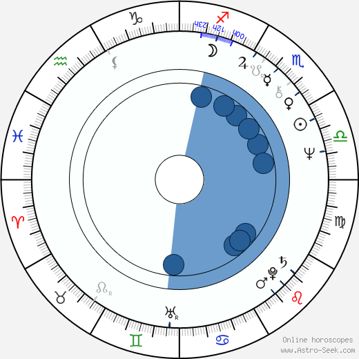 Cornelia Sharpe wikipedia, biography, birth chart, instagram Cornelia Sharpe wikipedia, horoscope, astrology, instagram