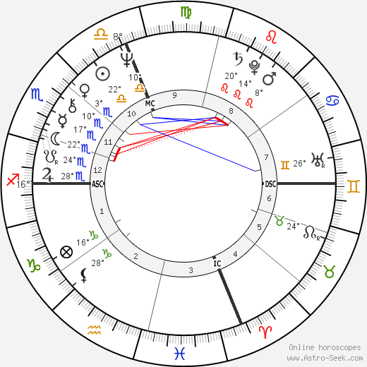David Zucker birth chart, biography, wikipedia 2024, 2025