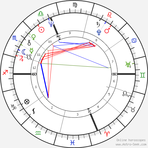 David Zucker birth chart, David Zucker astro natal horoscope, astrology