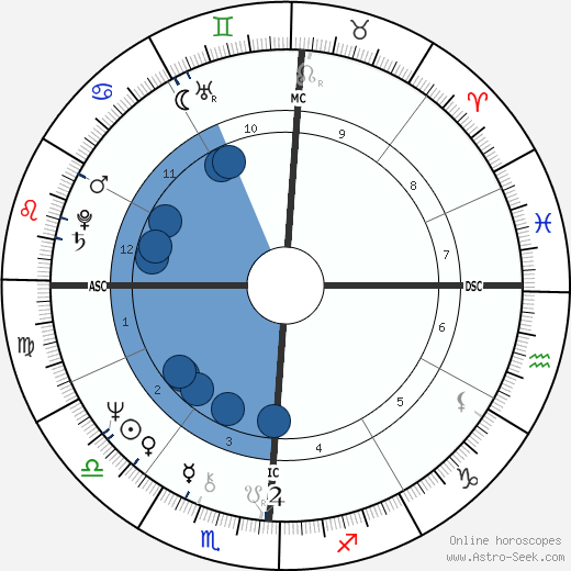Gail Farrell horoscope, astrology, sign, zodiac, date of birth, instagram