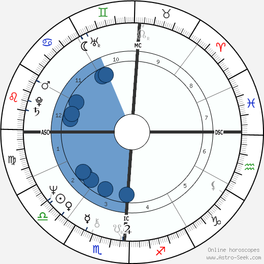 Gail Farrell wikipedia, biography, birth chart, instagram Gail Farrell wikipedia, horoscope, astrology, instagram