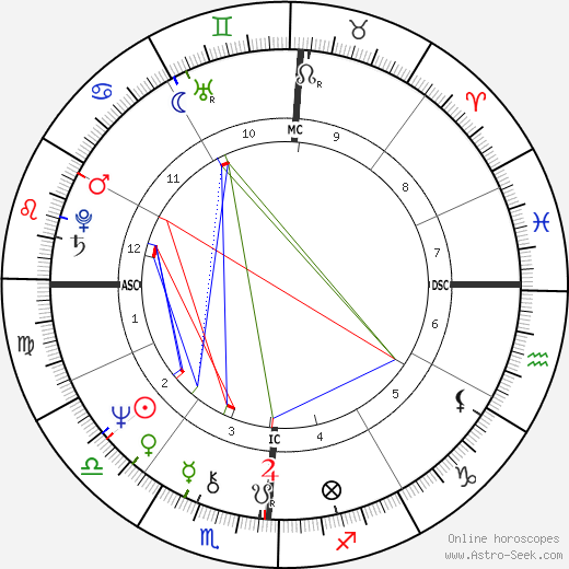 Gail Farrell birth chart, Gail Farrell astro natal horoscope, astrology