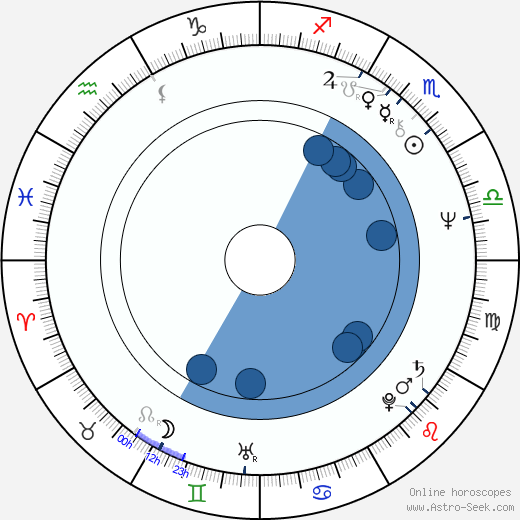 John Cothran horoscope, astrology, sign, zodiac, date of birth, instagram