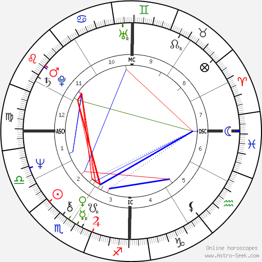 John Robbins birth chart, John Robbins astro natal horoscope, astrology