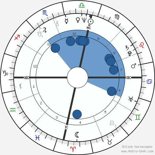 Kate Fitzpatrick Oroscopo, astrologia, Segno, zodiac, Data di nascita, instagram
