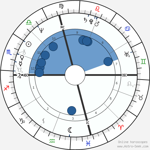 Kevin Kline wikipedia, horoscope, astrology, instagram