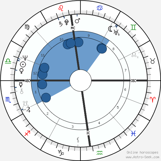 Klaus Di Biasi wikipedia, horoscope, astrology, instagram