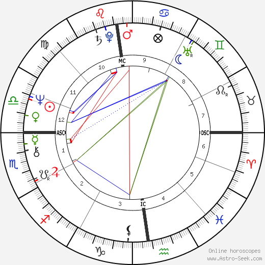 Klaus Di Biasi birth chart, Klaus Di Biasi astro natal horoscope, astrology