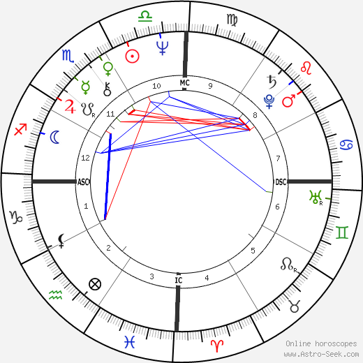 Luc Jouret birth chart, Luc Jouret astro natal horoscope, astrology