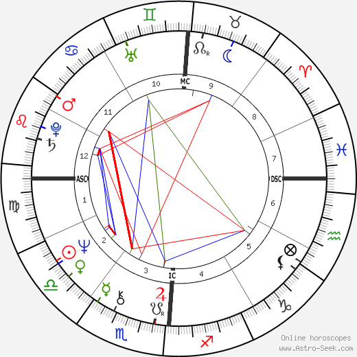 Michele Profeta birth chart, Michele Profeta astro natal horoscope, astrology