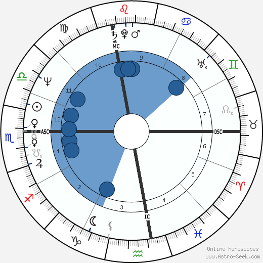 Riccardo Fogli wikipedia, horoscope, astrology, instagram