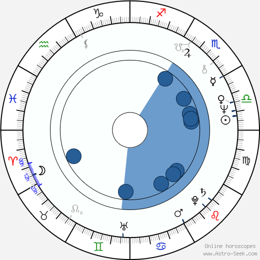 Richard Council wikipedia, horoscope, astrology, instagram