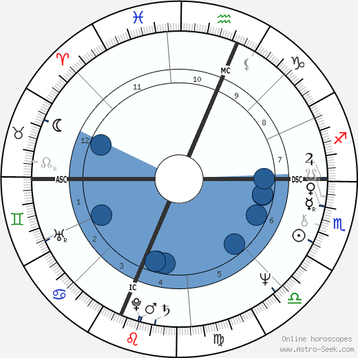 Richard Dreyfuss wikipedia, horoscope, astrology, instagram