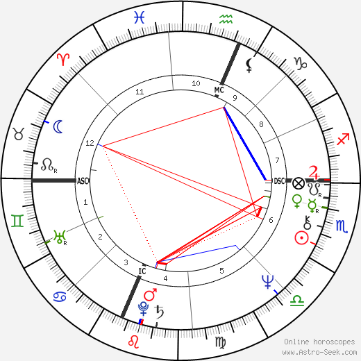 Richard Dreyfuss birth chart, Richard Dreyfuss astro natal horoscope, astrology