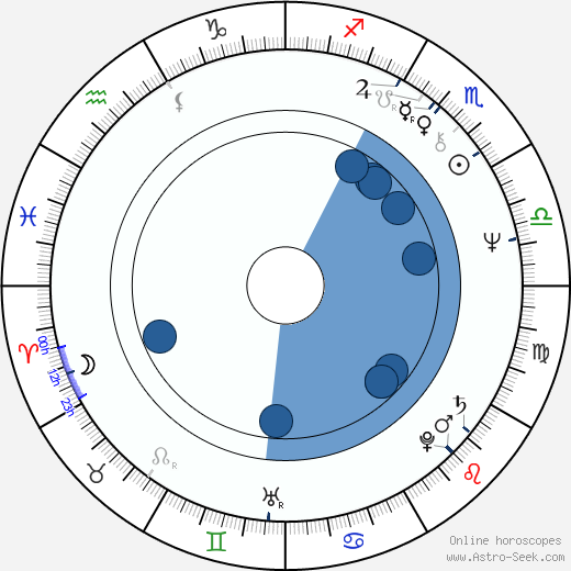Tom Fitzsimmons horoscope, astrology, sign, zodiac, date of birth, instagram