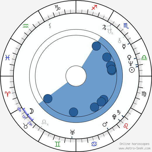 Ward Churchill wikipedia, horoscope, astrology, instagram