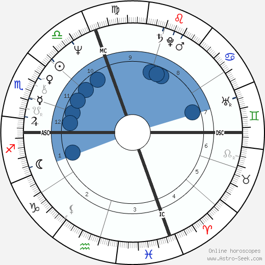 Yves André Delubac wikipedia, horoscope, astrology, instagram