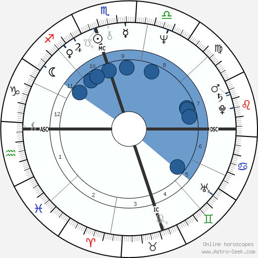 Bill Richardson wikipedia, horoscope, astrology, instagram