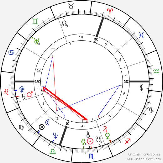 Bodo Zinser birth chart, Bodo Zinser astro natal horoscope, astrology