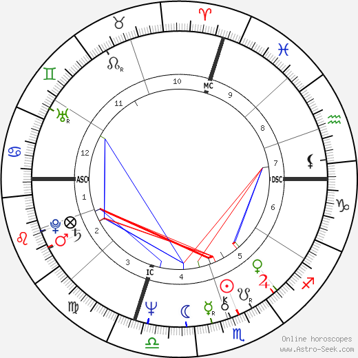 Glen Buxton birth chart, Glen Buxton astro natal horoscope, astrology