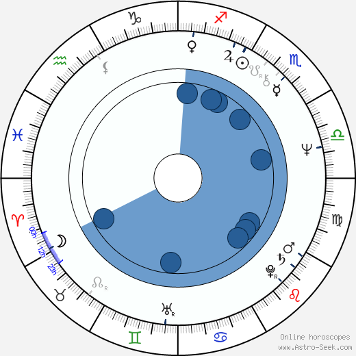 Jeff Doucette wikipedia, horoscope, astrology, instagram