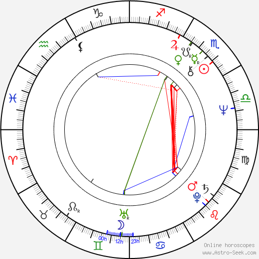 Natalya Gurzo birth chart, Natalya Gurzo astro natal horoscope, astrology