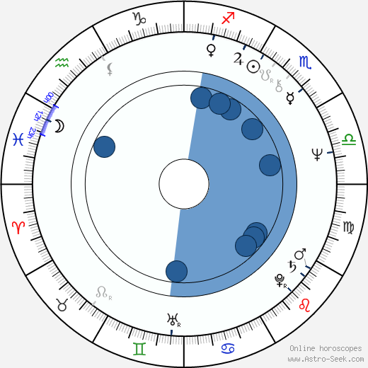 Nickolas Grace wikipedia, horoscope, astrology, instagram