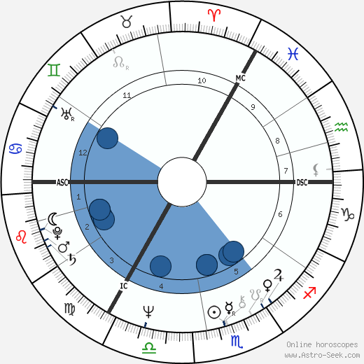 Peter Noone wikipedia, horoscope, astrology, instagram