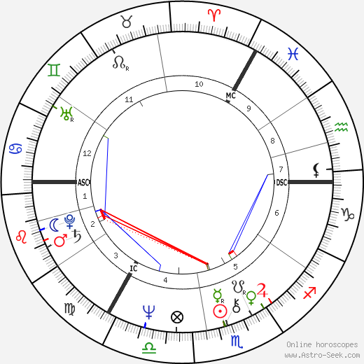 Peter Noone birth chart, Peter Noone astro natal horoscope, astrology