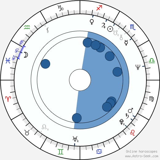 Petr Kopřiva wikipedia, horoscope, astrology, instagram