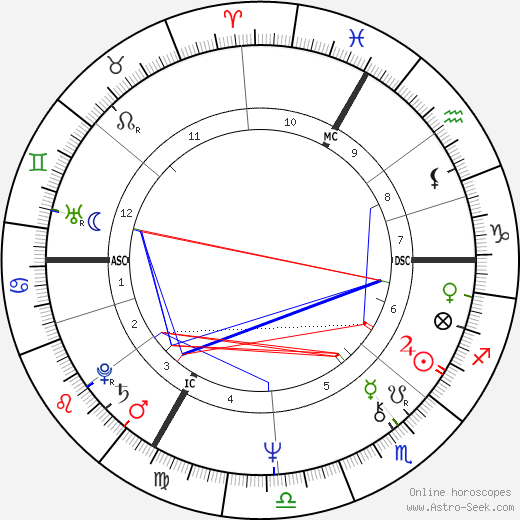 Petra Kelly birth chart, Petra Kelly astro natal horoscope, astrology