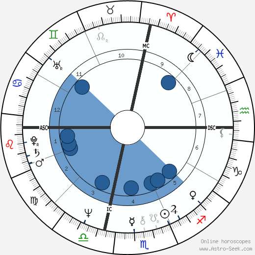 Phillis Durkin Oroscopo, astrologia, Segno, zodiac, Data di nascita, instagram