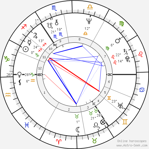 Astrid Zekul birth chart, biography, wikipedia 2024, 2025